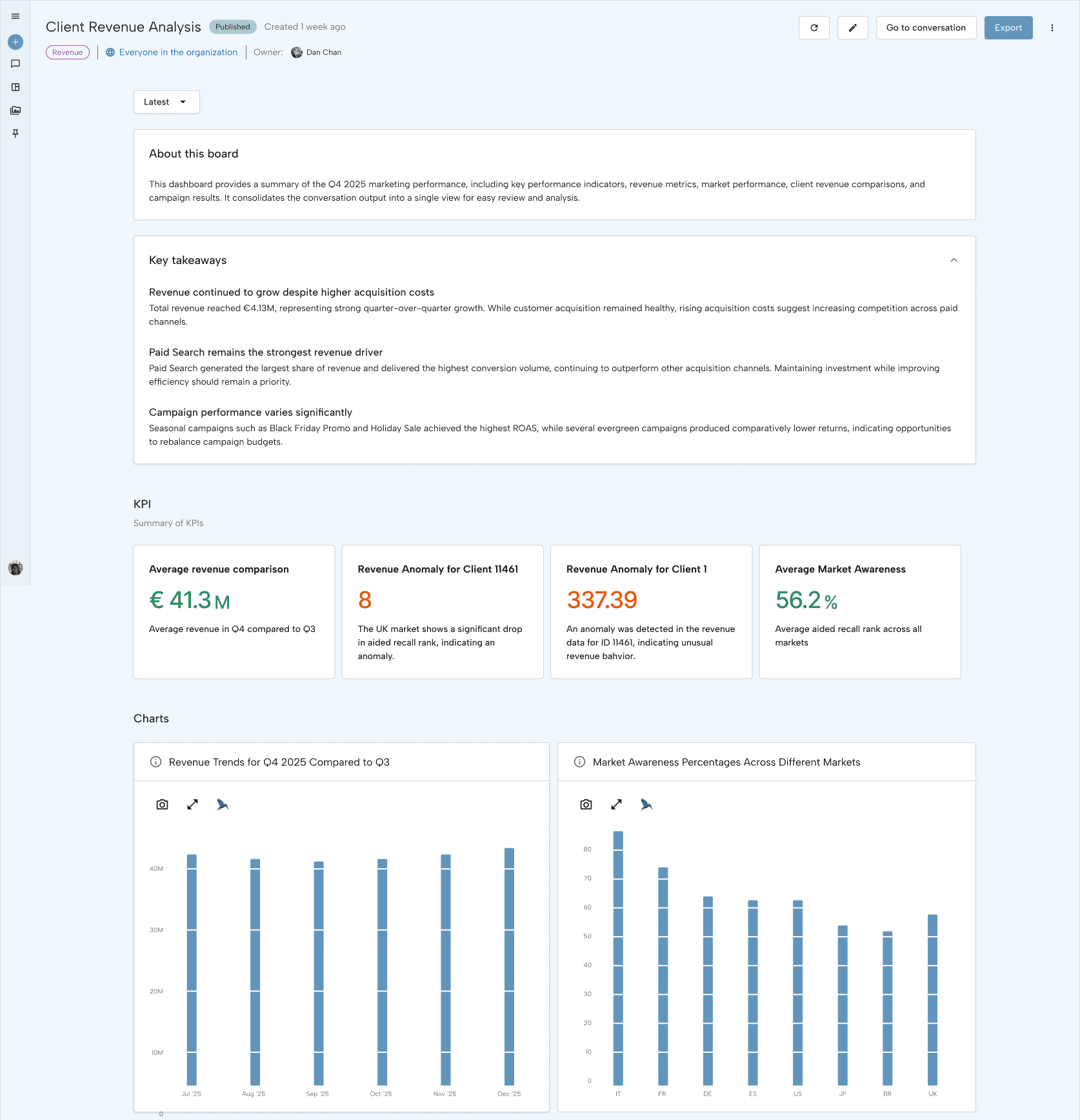 An ActBI published board titled Client Revenue Analysis, showing key takeaways, four KPI tiles with two anomalies flagged, and revenue and market-awareness charts.
