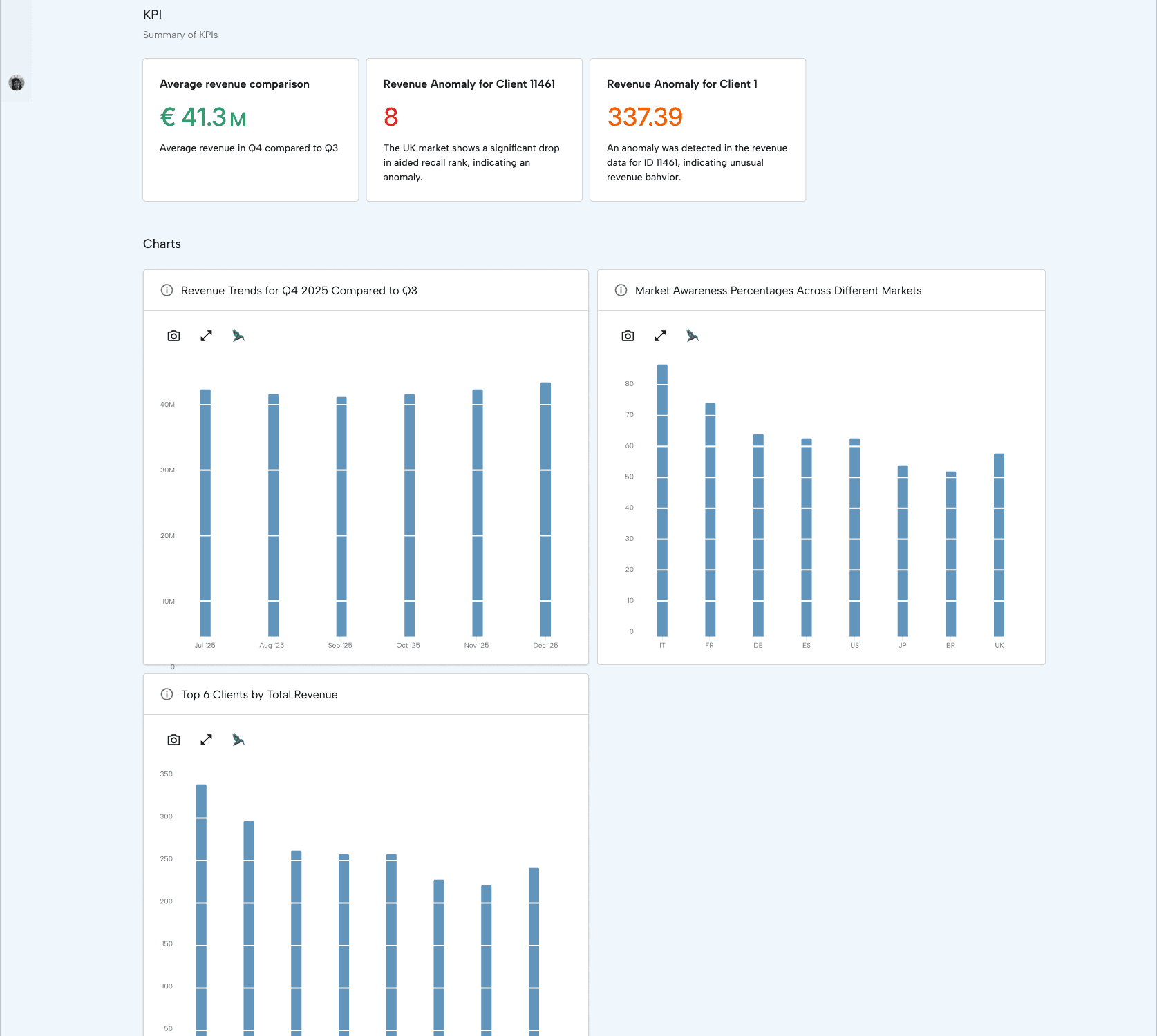 An ActBI board: KPI tiles flagging anomalies, above the generated charts.